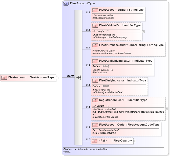 XSD Diagram of FleetAccount in schema components_xsd (Standards for Technology in Automotive Retail)