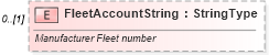 XSD Diagram of FleetAccountString in schema components_xsd (Standards for Technology in Automotive Retail)