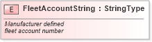 XSD Diagram of FleetAccountString in schema fields_xsd (Standards for Technology in Automotive Retail)