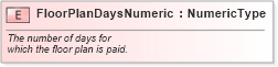 XSD Diagram of FloorPlanDaysNumeric in schema fields_xsd (Standards for Technology in Automotive Retail)