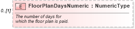 XSD Diagram of FloorPlanDaysNumeric in schema vehiclepayments_xsd (Standards for Technology in Automotive Retail)