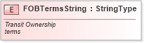XSD Diagram of FOBTermsString in schema fields_xsd (Standards for Technology in Automotive Retail)