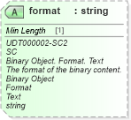 XSD Diagram of format in schema unqualifieddatatypes_xsd (Standards for Technology in Automotive Retail)