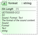 XSD Diagram of format in schema unqualifieddatatypes_xsd (Standards for Technology in Automotive Retail)