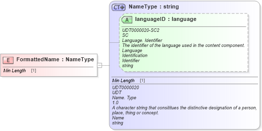 XSD Diagram of FormattedName in schema fields_xsd (Standards for Technology in Automotive Retail)