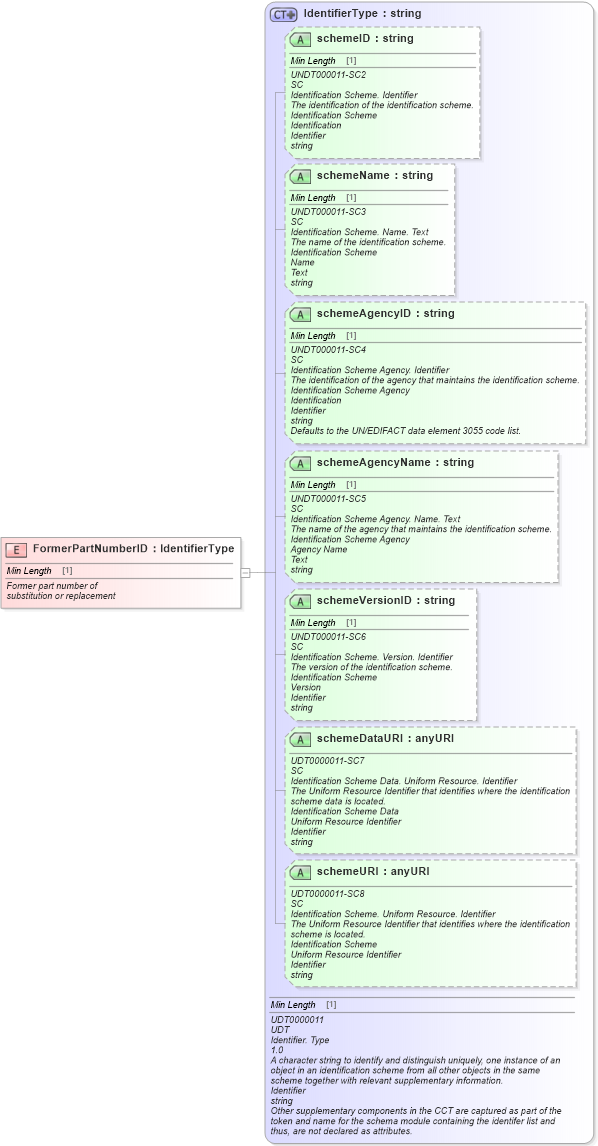 XSD Diagram of FormerPartNumberID in schema fields_xsd (Standards for Technology in Automotive Retail)