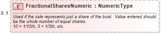 XSD Diagram of FractionalSharesNumeric in schema vehicleremarketing_xsd (Standards for Technology in Automotive Retail)