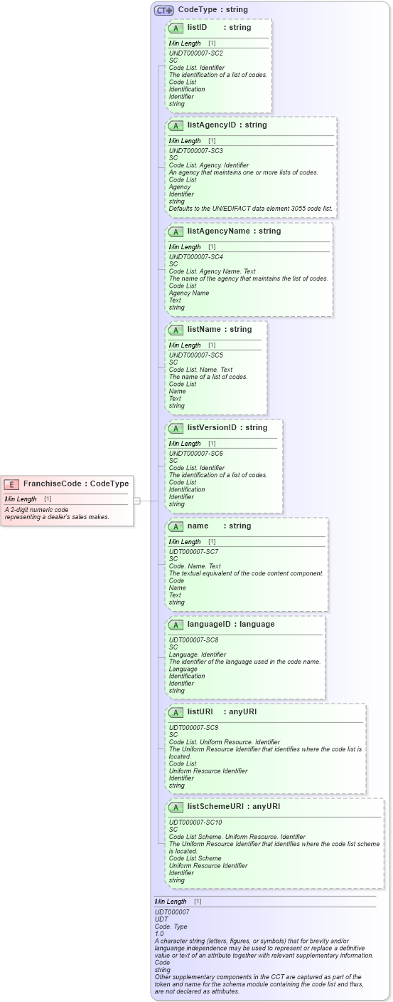 XSD Diagram of FranchiseCode in schema fields_xsd (Standards for Technology in Automotive Retail)