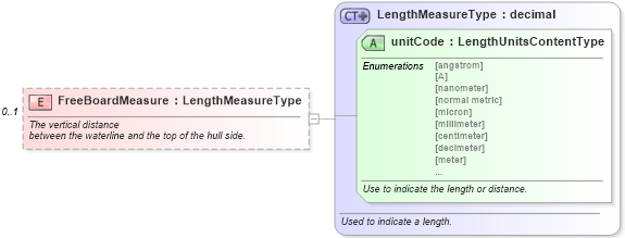 XSD Diagram of FreeBoardMeasure in schema components_xsd (Standards for Technology in Automotive Retail)