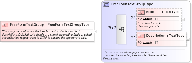 XSD Diagram of FreeFormTextGroup in schema components_xsd (Standards for Technology in Automotive Retail)
