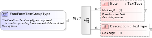 XSD Diagram of FreeFormTextGroupType in schema components_xsd (Standards for Technology in Automotive Retail)