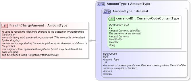 XSD Diagram of FreightChargeAmount in schema fields_xsd1 (Standards for Technology in Automotive Retail)