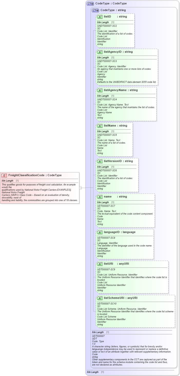 XSD Diagram of FreightClassificationCode in schema fields_xsd1 (Standards for Technology in Automotive Retail)