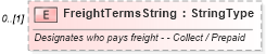 XSD Diagram of FreightTermsString in schema partsshipment_xsd (Standards for Technology in Automotive Retail)
