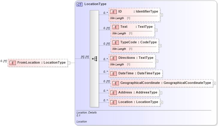 XSD Diagram of FromLocation in schema reusableaggregatecorecomponent_xsd (Standards for Technology in Automotive Retail)