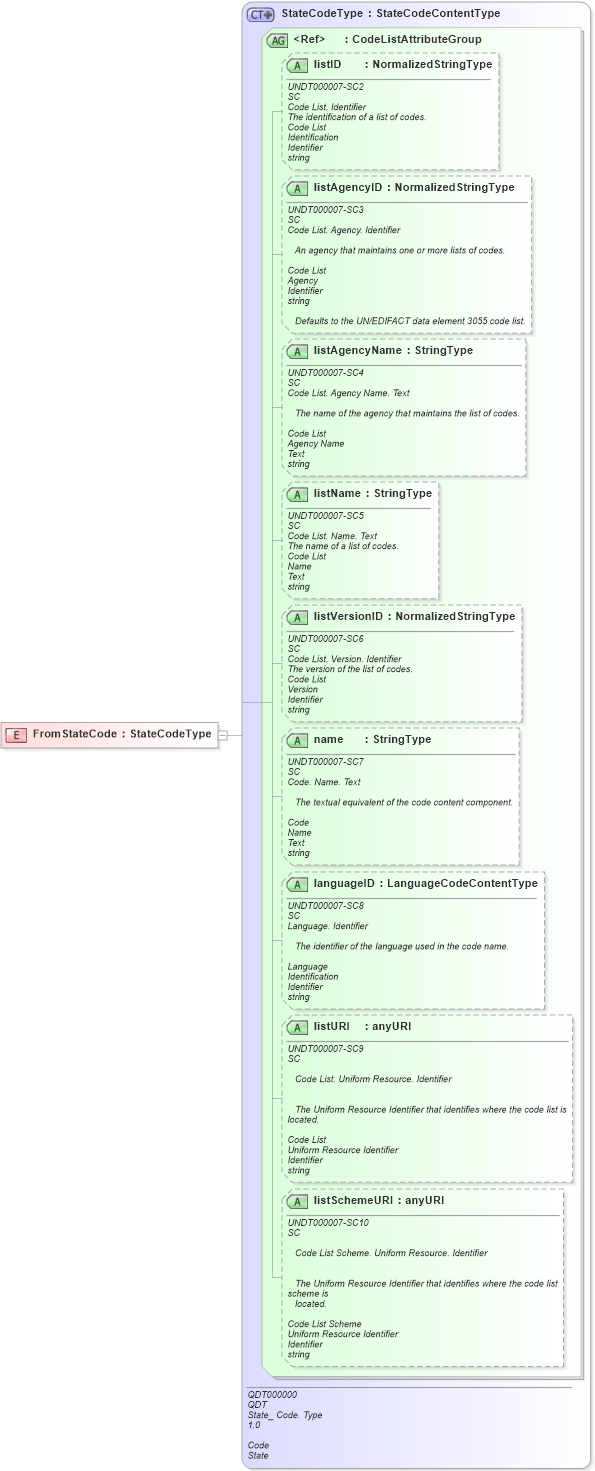 XSD Diagram of FromStateCode in schema fields_xsd1 (Standards for Technology in Automotive Retail)