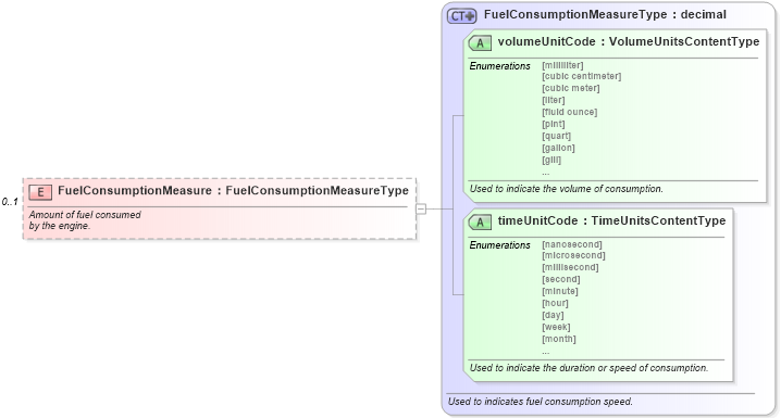 XSD Diagram of FuelConsumptionMeasure in schema components_xsd (Standards for Technology in Automotive Retail)