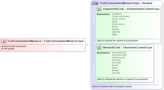 XSD Diagram of FuelConsumptionMeasure in schema fields_xsd (Standards for Technology in Automotive Retail)