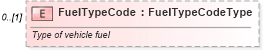 XSD Diagram of FuelTypeCode in schema components_xsd (Standards for Technology in Automotive Retail)