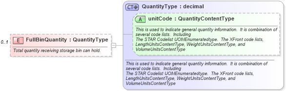 XSD Diagram of FullBinQuantity in schema components_xsd (Standards for Technology in Automotive Retail)