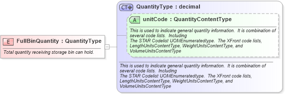 XSD Diagram of FullBinQuantity in schema fields_xsd (Standards for Technology in Automotive Retail)