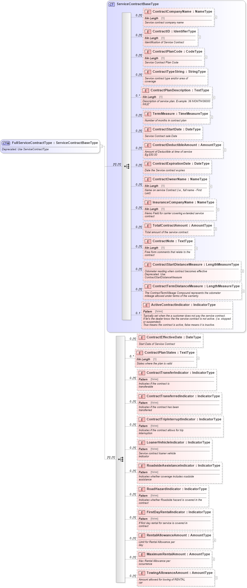 XSD Diagram of FullServiceContractType in schema components_xsd (Standards for Technology in Automotive Retail)