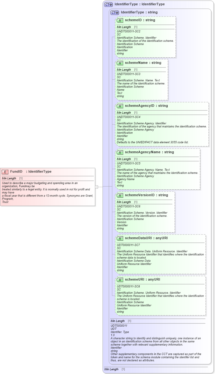 XSD Diagram of FundID in schema fields_xsd1 (Standards for Technology in Automotive Retail)
