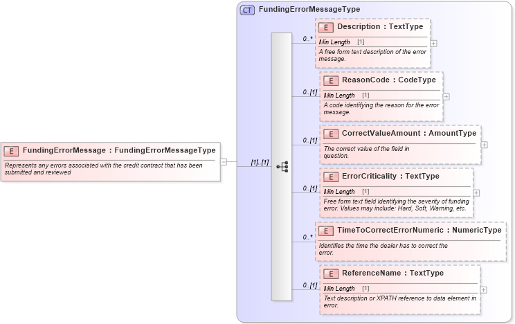 XSD Diagram of FundingErrorMessage in schema components_xsd (Standards for Technology in Automotive Retail)