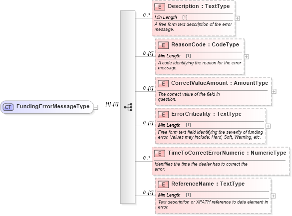 XSD Diagram of FundingErrorMessageType in schema components_xsd (Standards for Technology in Automotive Retail)