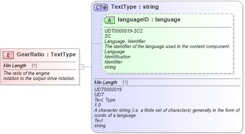 XSD Diagram of GearRatio in schema fields_xsd (Standards for Technology in Automotive Retail)
