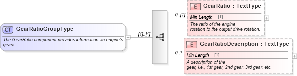 XSD Diagram of GearRatioGroupType in schema components_xsd (Standards for Technology in Automotive Retail)