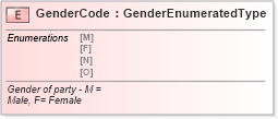 XSD Diagram of GenderCode in schema fields_xsd (Standards for Technology in Automotive Retail)