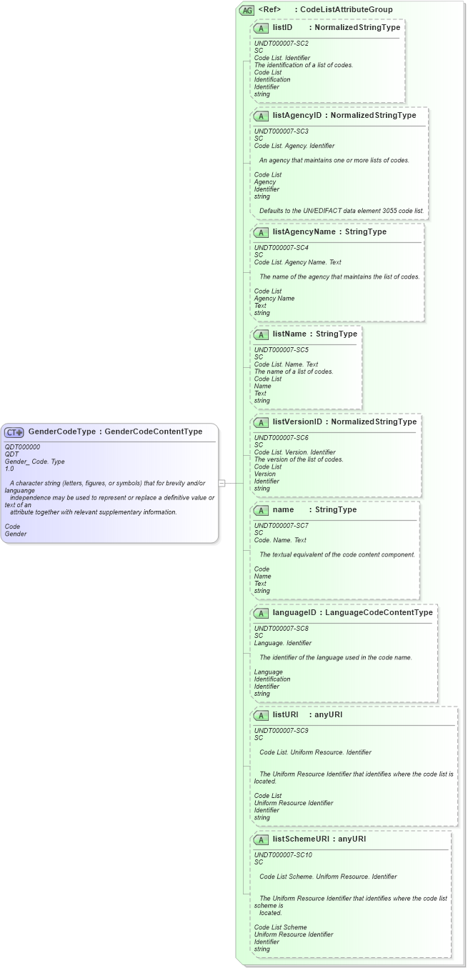 XSD Diagram of GenderCodeType in schema fields_xsd1 (Standards for Technology in Automotive Retail)