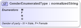 XSD Diagram of GenderEnumeratedType in schema codelists_xsd (Standards for Technology in Automotive Retail)