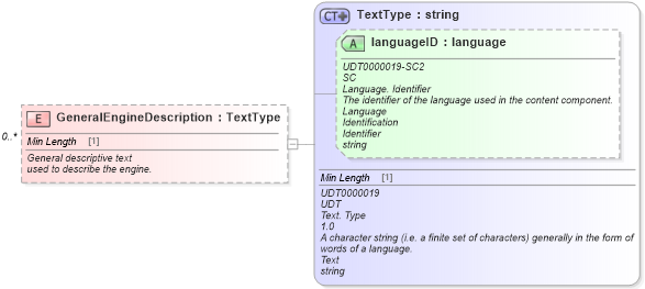 XSD Diagram of GeneralEngineDescription in schema components_xsd (Standards for Technology in Automotive Retail)