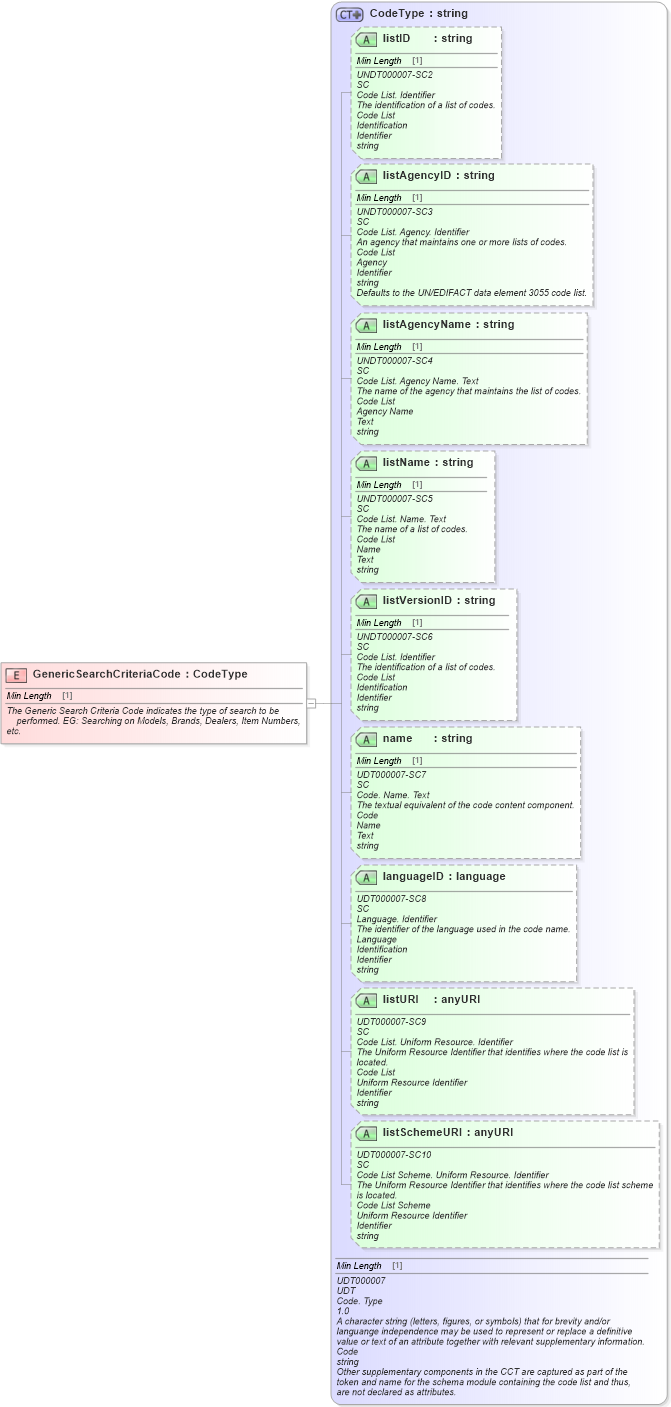 XSD Diagram of GenericSearchCriteriaCode in schema fields_xsd (Standards for Technology in Automotive Retail)