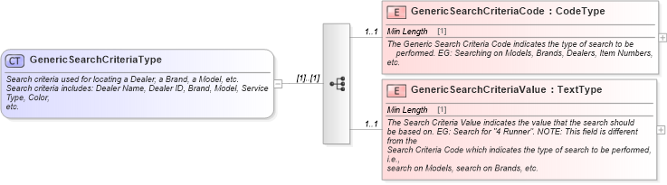XSD Diagram of GenericSearchCriteriaType in schema components_xsd (Standards for Technology in Automotive Retail)