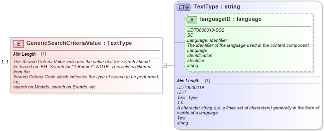 XSD Diagram of GenericSearchCriteriaValue in schema components_xsd (Standards for Technology in Automotive Retail)
