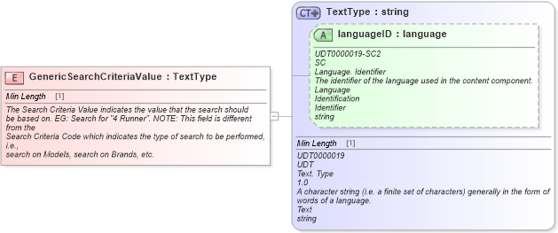 XSD Diagram of GenericSearchCriteriaValue in schema fields_xsd (Standards for Technology in Automotive Retail)