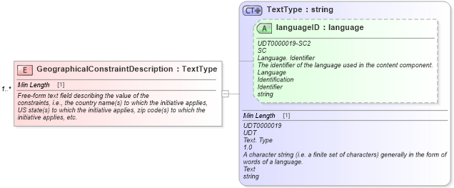 XSD Diagram of GeographicalConstraintDescription in schema components_xsd (Standards for Technology in Automotive Retail)