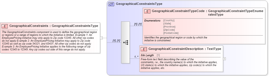 XSD Diagram of GeographicalConstraints in schema components_xsd (Standards for Technology in Automotive Retail)