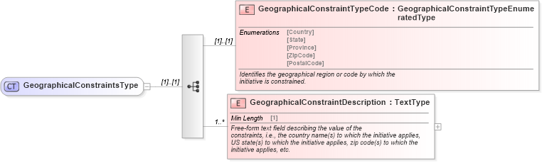 XSD Diagram of GeographicalConstraintsType in schema components_xsd (Standards for Technology in Automotive Retail)
