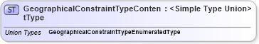 XSD Diagram of GeographicalConstraintTypeContentType in schema codelists_xsd (Standards for Technology in Automotive Retail)
