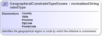 XSD Diagram of GeographicalConstraintTypeEnumeratedType in schema codelists_xsd (Standards for Technology in Automotive Retail)