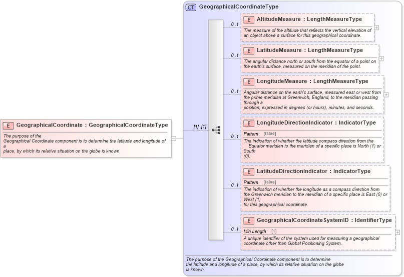 XSD Diagram of GeographicalCoordinate in schema components_xsd (Standards for Technology in Automotive Retail)