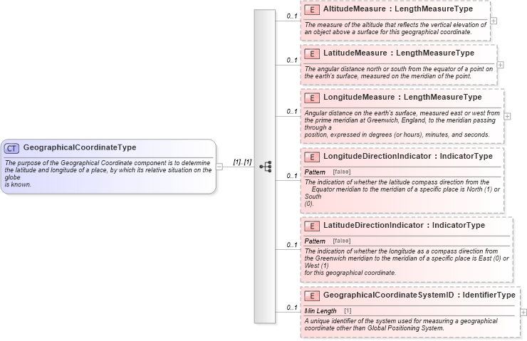 XSD Diagram of GeographicalCoordinateType in schema components_xsd (Standards for Technology in Automotive Retail)