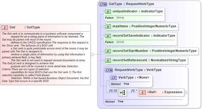 XSD Diagram of Get in schema meta_xsd (Standards for Technology in Automotive Retail)
