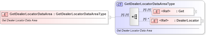 XSD Diagram of GetDealerLocatorDataArea in schema getdealerlocator_xsd (Standards for Technology in Automotive Retail)