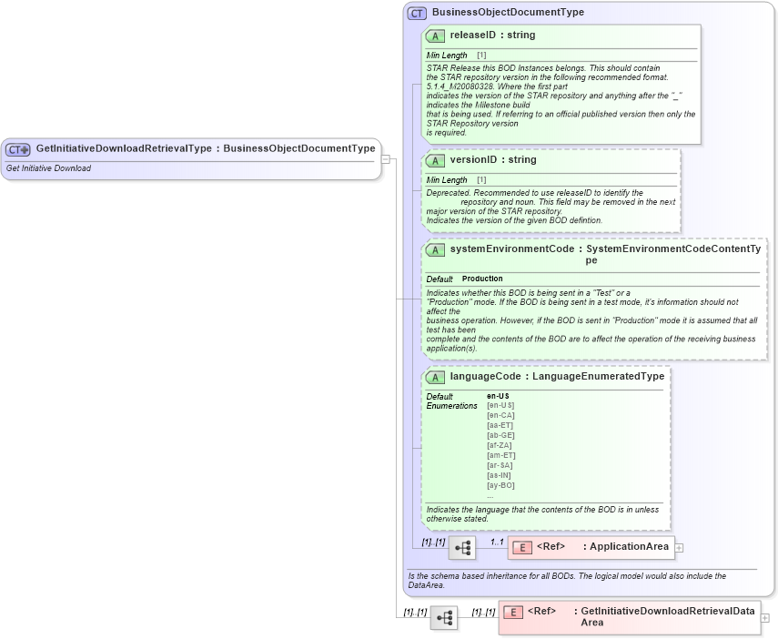 XSD Diagram of GetInitiativeDownloadRetrievalType in schema getinitiativedownloadretrieval_xsd (Standards for Technology in Automotive Retail)