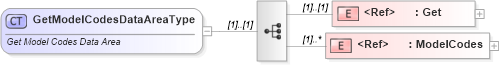 XSD Diagram of GetModelCodesDataAreaType in schema getmodelcodes_xsd (Standards for Technology in Automotive Retail)